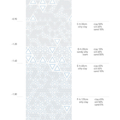 Huertos Familiares: soil info