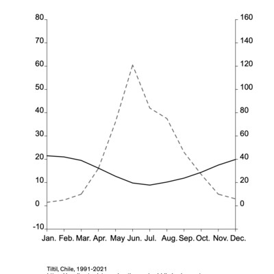 Tiltil: Climate